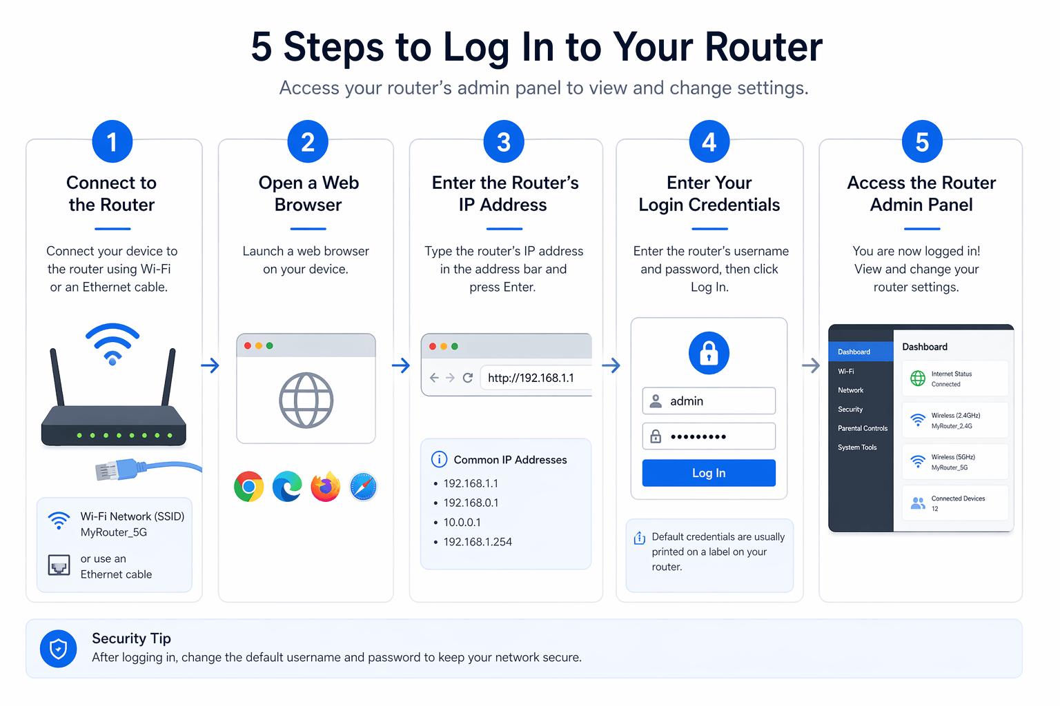 Diagram illustrating the five general steps to log in to a router